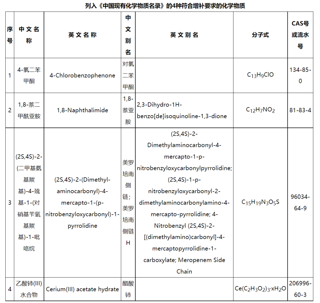 新增4种化学物质，《中国现有化学物质名录》增补名单宣布(图2)