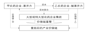 深度剖析：农药行业吞并重组情形(图1)