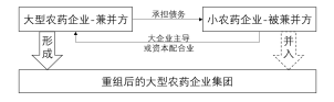 深度剖析：农药行业吞并重组情形(图2)